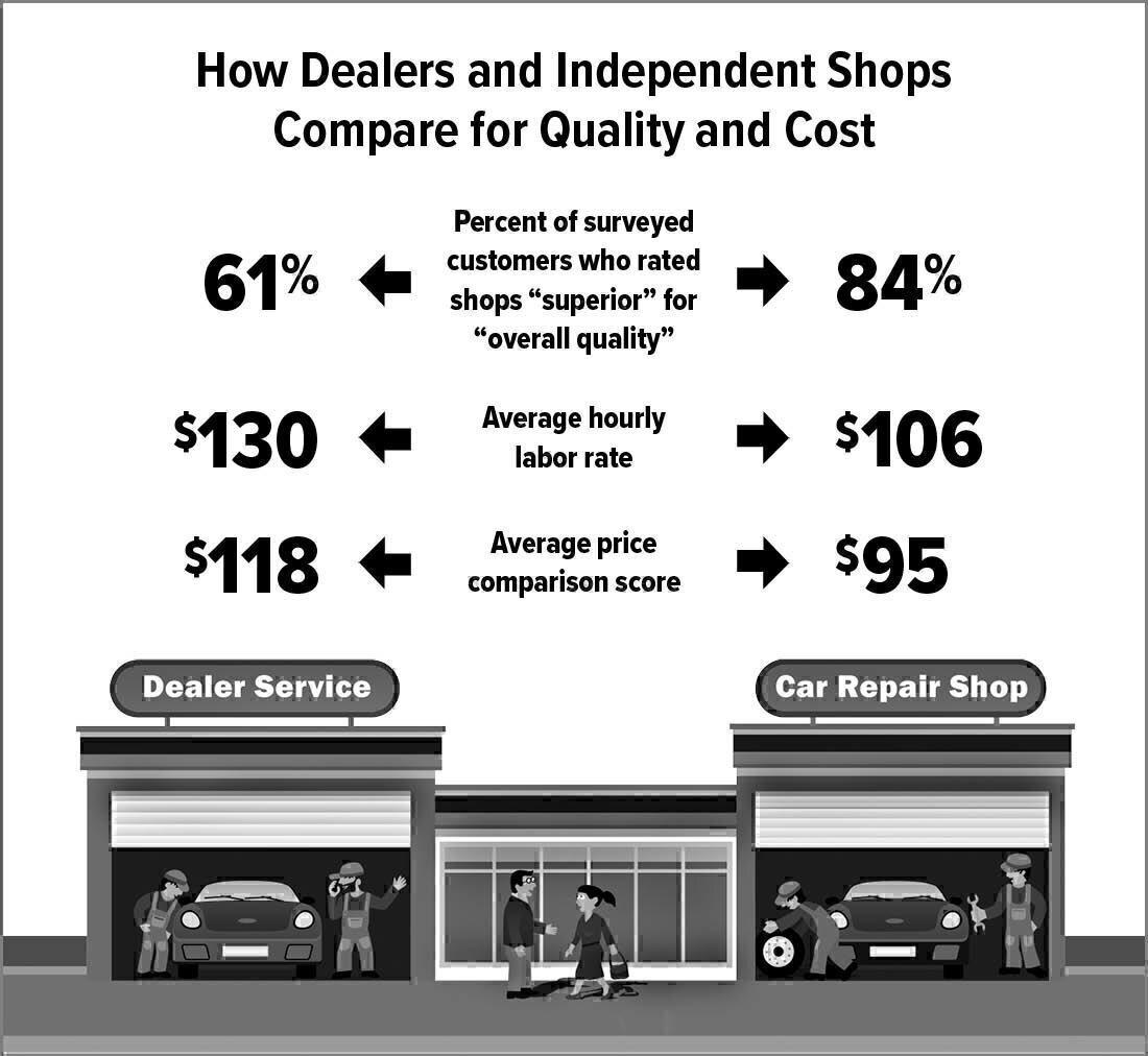 How to Find a Good Auto Repair Shop Washington Consumers' Checkbook